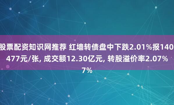 股票配资知识网推荐 红墙转债盘中下跌2.01%报140.477元/张, 成交额12.30亿元, 转股溢价率2.07%